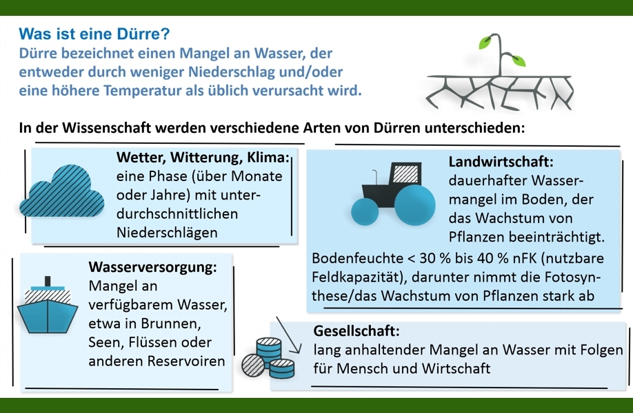 Was Dürre egentlich ist - Schaubild