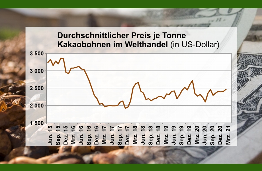 Rohkakaopreise auf dem Weltmarkt - Schaubild Diagramm Statistik