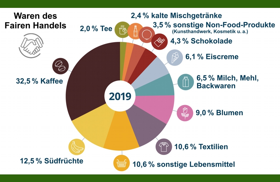 Anteile einzelner Produkte am Gesamtumsatz des Fairen Handels